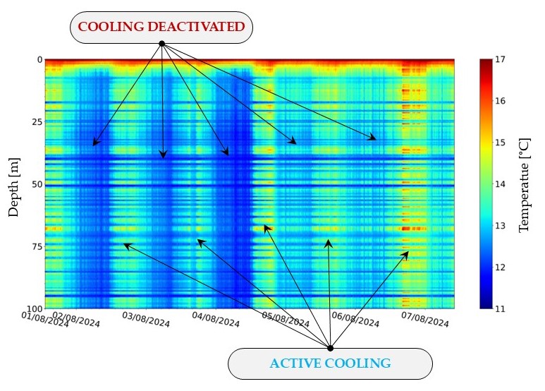 Distributed temperature sensing to analyze the effectiveness of a ground source heat pump (GSHP)